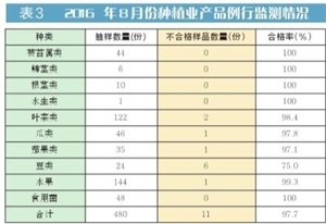 2024年8月份深圳市食用農(nóng)產(chǎn)品質(zhì)量安全監(jiān)測結(jié)果報告