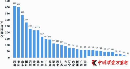 蔬菜與水產(chǎn)品成市場監(jiān)管重點 食用農(nóng)產(chǎn)品不合格問題分析
